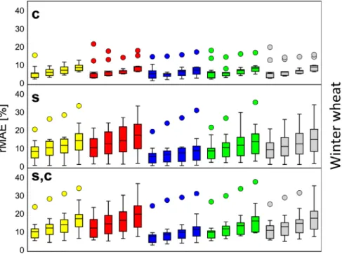 Fig 6. Relative mean absolute error (rMAE) of simulated winter wheat and silage maize yield under water-limited conditions for different spatial resolutions of model input data