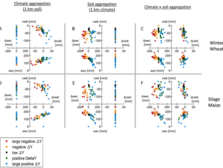 Fig 7. Differences in yield ( ΔY) due to data aggregation as related to available water capacity (awc) and climatic water balance during the growing season (cwb) at 1 km resolution and the corresponding differences from coarser resolutions to 1 km resoluti