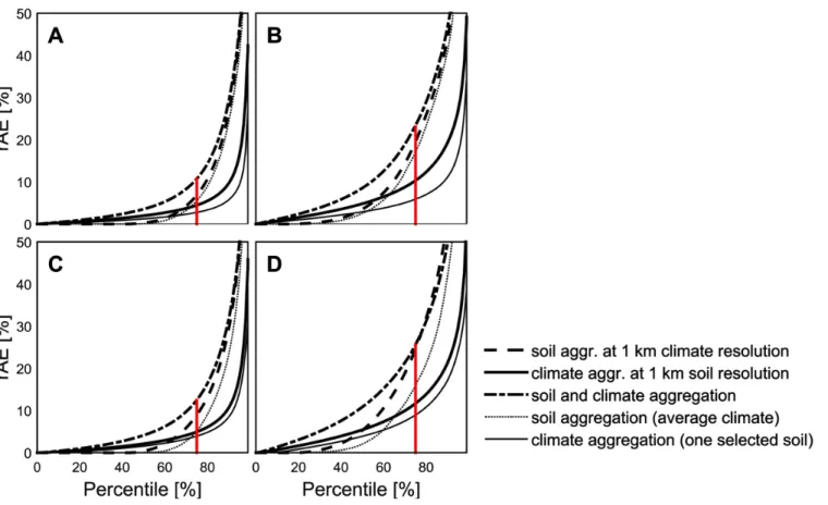 Fig 8. Relative absolute error (rAE) of yield under water-limited conditions from single cells as compared to 1 km resolution (n = 34168 cells x 30 years x 11 models = 11275440)