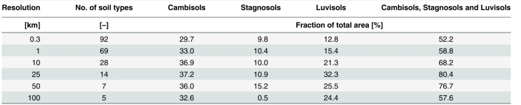 Table 2. Main soil types in North Rhine-Westphalia as influenced by aggregation.