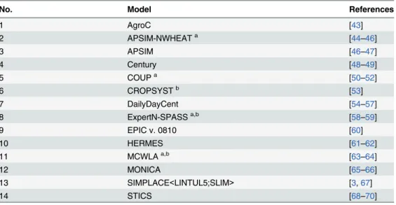 Table 3. Models.