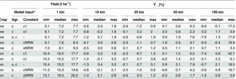 Table 4. Simulated water-limited yield at 1 km resolution over the period 1983 to 2011 and corresponding bias ( Y D ) of coarser resolutions to the yield at 1 km resolution