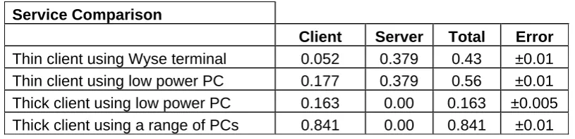 Table 2: Breakdown of power usage by service 