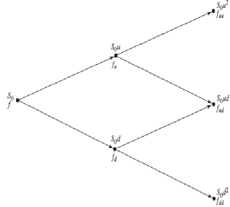 Fig. 1: Stock and Option Prices in a General One-Step Tree  