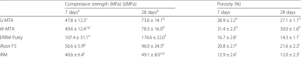 Table 2 Compressive strength (MPa) and porosity (%) of G-MTA, W-MTA, ERRM Putty, iRoot FS and IRM after 7 & 28 days