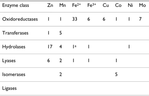 Table 3: Metal dependence of the enzyme catalytic activities.