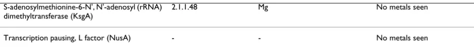 Table 4: Association of essential divalent metals and the products of ubiquitous genes