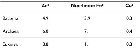 Table 5: Distribution of zinc-, non-heme iron- and copper-binding proteins in the three domains of life
