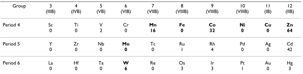 Table 1: Transition metal content in RNA structures.