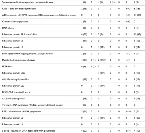 Table 2: Occurrence of metal atoms in the representatives of the 49 fold superfamilies that are common to Bacteria, Archaea and Eukarya (Continued)