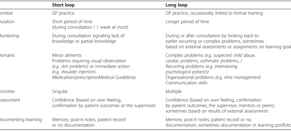 Figure 1 The short and the long loop of self-regulation, andinterpersonal and contextual influencing elements.