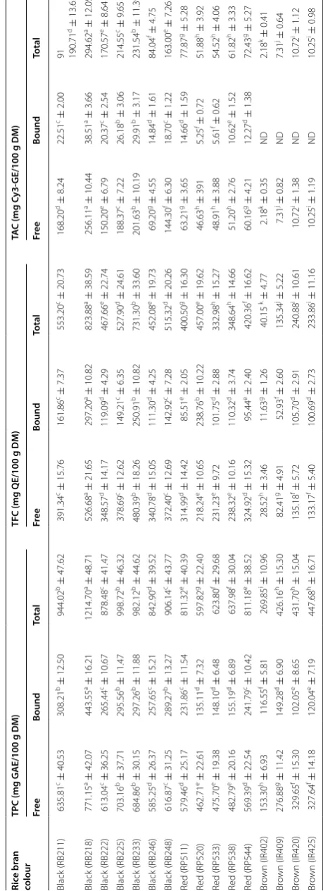 Table 1 Free, bound and total content of phenolics, flavonoids and anthocyanins of sixteen different genotypes of rice with black, red and brown bran color