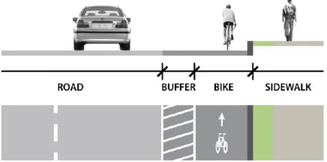 Figure 2.2 Buffered bicycle lane design from FDM (Final Denver Moves, 2011) 