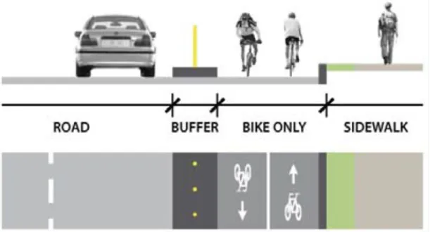 Figure 2.3 Cycle track design from FDM (Final Denver Moves, 2011) 