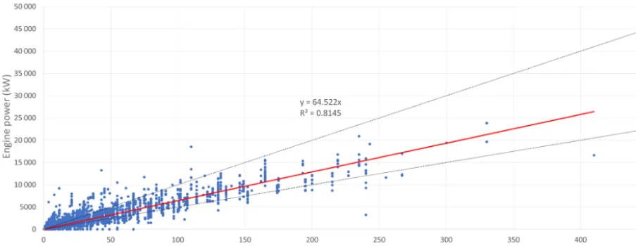 Figure 1. Predicted and actual main engine masses of 31 500 four-stroke engines. The black lines represent the range given by Watson(1998)