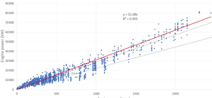 Figure 2. Predicted and actual main engine masses of 24 000 two-stroke engines. The black lines represent the range given by Watson (1998).The red line indicates the mass / power dependency used in this study.