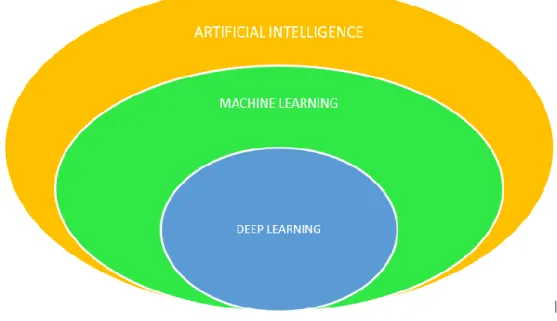 FIGURE 3. Artificial Intelligence, Machine Learning, and Deep Learning (Rouhiainen 2019)