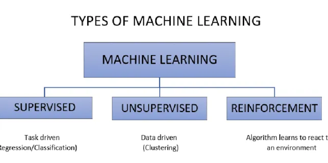 FIGURE 4. Types of Machine Learning (Rouhiainen 2019). 