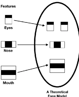 FIGURE 6 shows some Haar-features, where the first two features are “edge features”, used to detect  edges