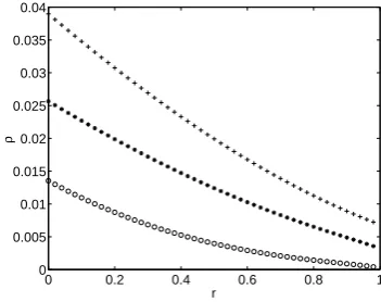 Fig. 1.The Relation Between ρ and r , When n = 100, ω1 = ω2 = 1.