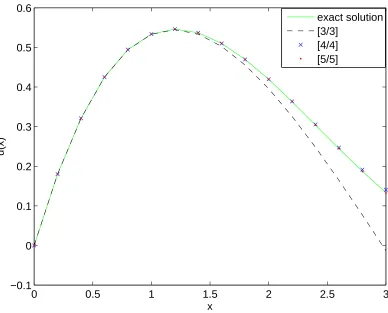 Fig. 3.Comparison of approximate solutions [3/3],[4/4],[5/5] and exact solution