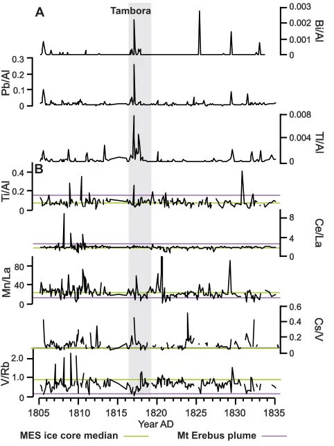 Fig. 3. (A) Bi, Pb and Tl concentrations normalised to Al (a terres-trial element) across the Mt