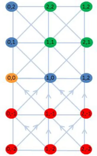 Figure 2.3Sketch of restricted localized 2-dimensional chain associated with asymmetric coali-