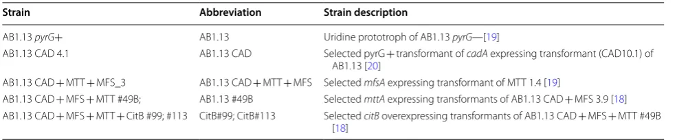 Table 1 List of strains used for transcriptome analysis