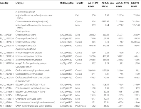 Table 3 Transcriptome data of genes involved in IA biosynthesis and bioconversion