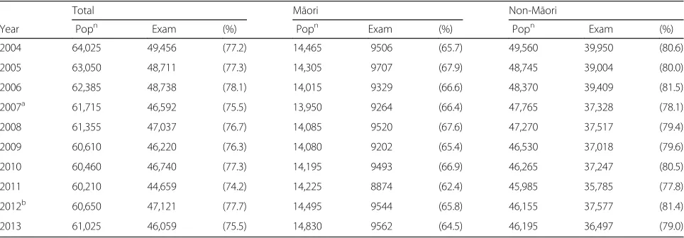 Table 3 Annual estimated numbers of year 8 children in New Zealand and numbers receiving a dental examinationpartitioned by M – overall andāori and non-Māori ethnic groupings