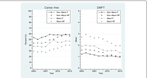 Table 4 Crude and standardized annual numbers (%) of examined year 8 children in New Zealand who had no obvious decayexperience (caries-free) together with mean DMFT
