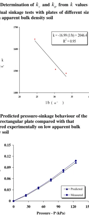 Fig. 4. Predicted pressure-sinkage behaviour of the  larger rectangular plate compared with that  measured experimentally on low apparent bulk  density soil 00.030.060.090.120.15 0 30 60 90 120 150 Pressure - P (kPa)Sinkagez (m) Predicted Measured
