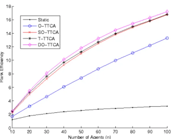 Figure 2. Rank-efficiency against the number of agents in environment [E2] for less patient agents with λ = n/8 and µ = 0.1λ