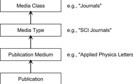 Fig. 1:  Hierarchic organisation of publications in the Publication Database 