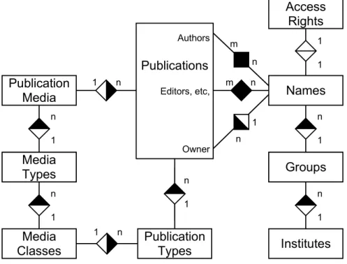Fig. 2:  Simplified ER diagram of the Publication Database 