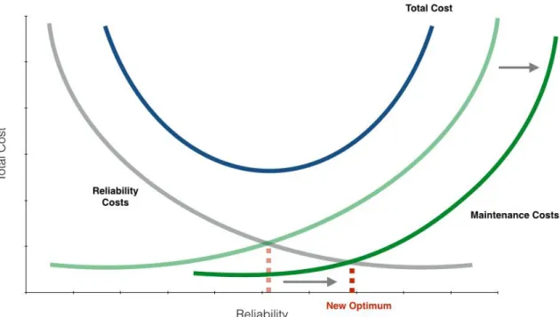 Figure 3. Maintenance Curve Shift (O’Brien 2014) 