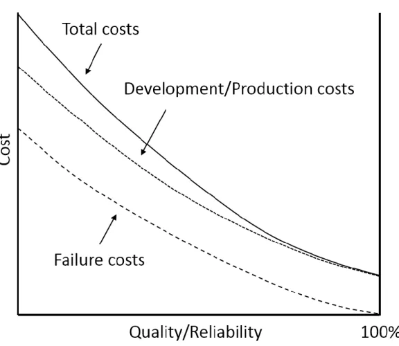 Figure 4. Life cycle cost as a function of the quality based on Deming's quality  vs. cost model (O’Connor &amp; Kleyner 2012) 