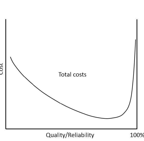 Figure  5.  Life  cycle  cost  as  a  function  of  the  quality  in  practical  applications  (O’Connor &amp; Kleyner 2012) 