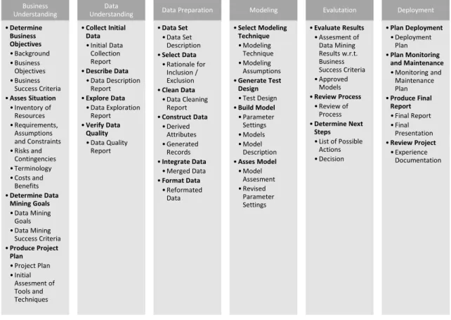 Figure 7. Tasks and Outputs of the CRISP-DM Reference Model (Shearer 2000) 