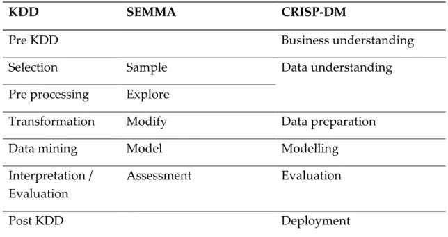 Table 1. Summary of the correspondences between KDD, SEMMA and CRISP- CRISP-DM (Azevedo et al