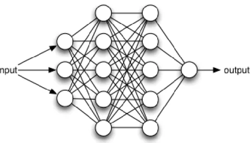 Figure 13. Artificial Neural Network (Dolhansky 2013) 