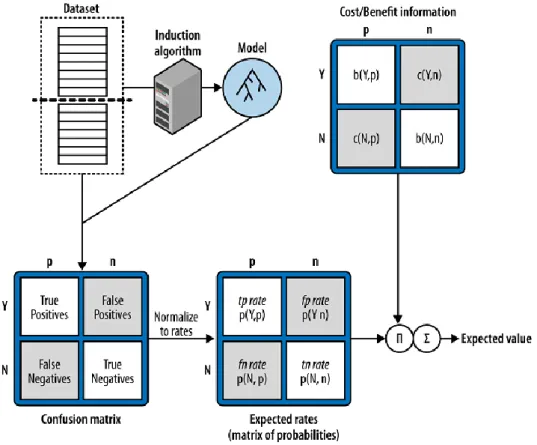 Figure 16. Calculation of the aggregated expected value (Provost &amp; Fawcett  2013) 
