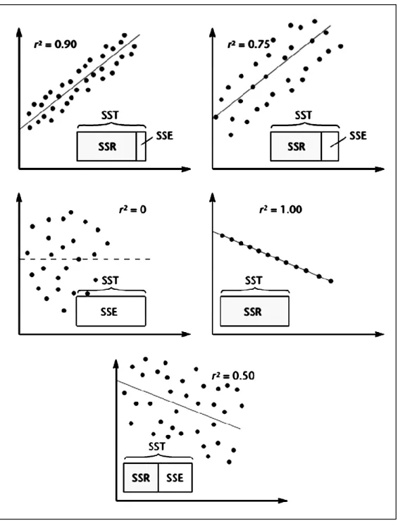 Figure 18. Value of the Coefficient of Determination in Different Regressions  (Aczel et al