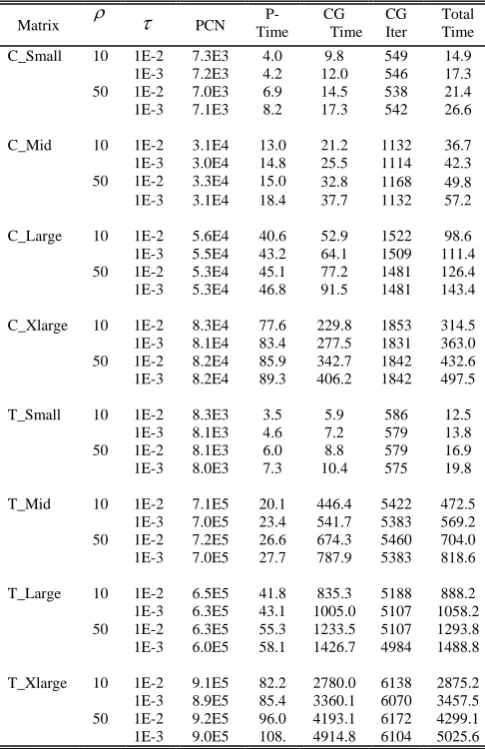 TABLE ESULTS OF IV PCG WITH 