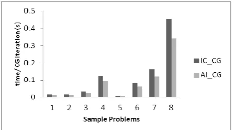 FIGURE I: TIME PER CG ITERATION WITH IC AND AI PRECONDITIONERS