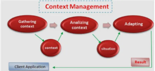 Fig. 6. The context management process for gathering and analyzing the client context.