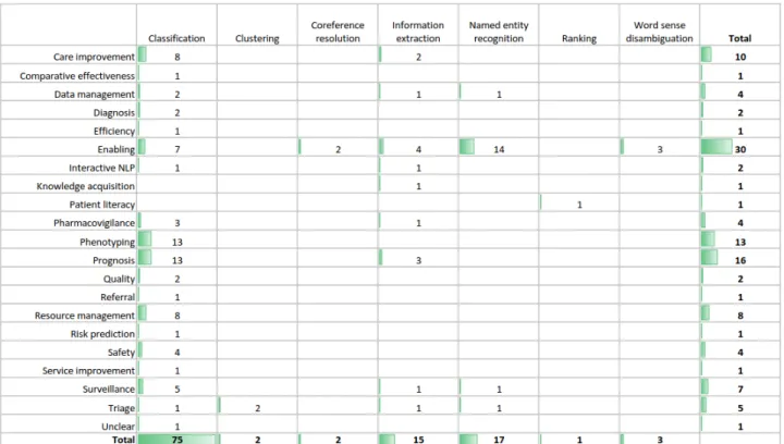 Figure 4.  Clinical applications underpinned by natural language processing tasks.
