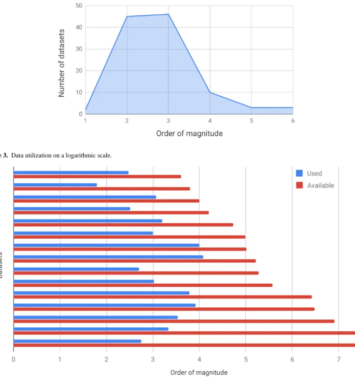 Figure 2.  Distribution of data size on a logarithmic scale.