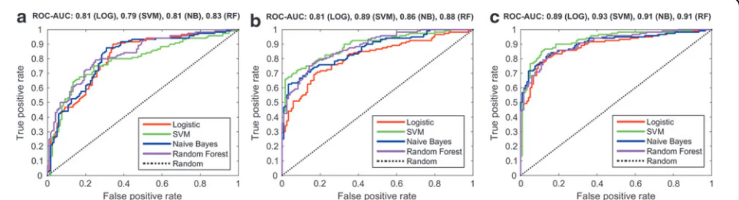 Table 1. Summary of the Classiﬁcation Results Overall