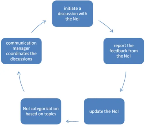 Figure  3  presents  the  cycle  of  actions  that  need  to  be  taken  for  the  utilization  of  the  Network of Interest